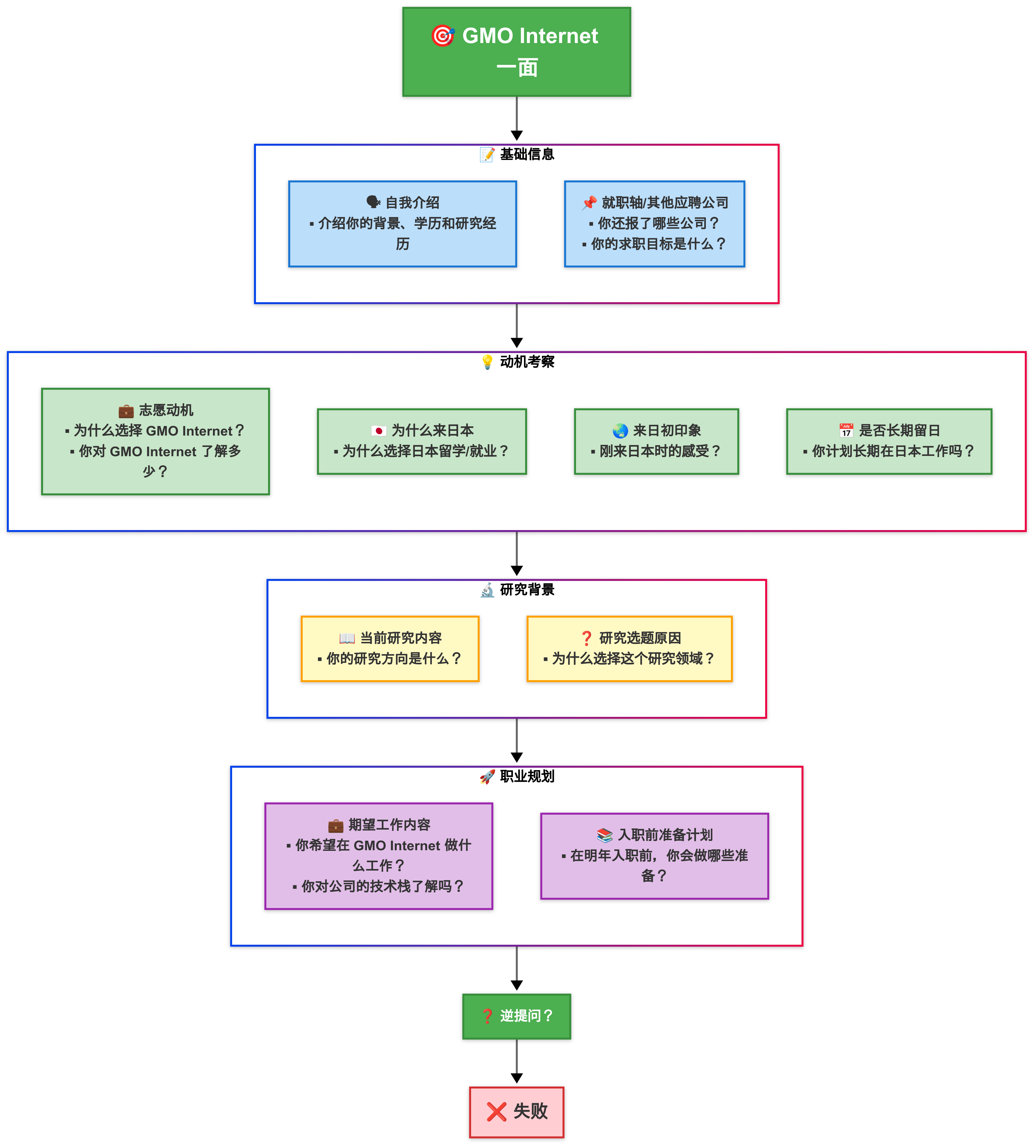 GMO 面试 2