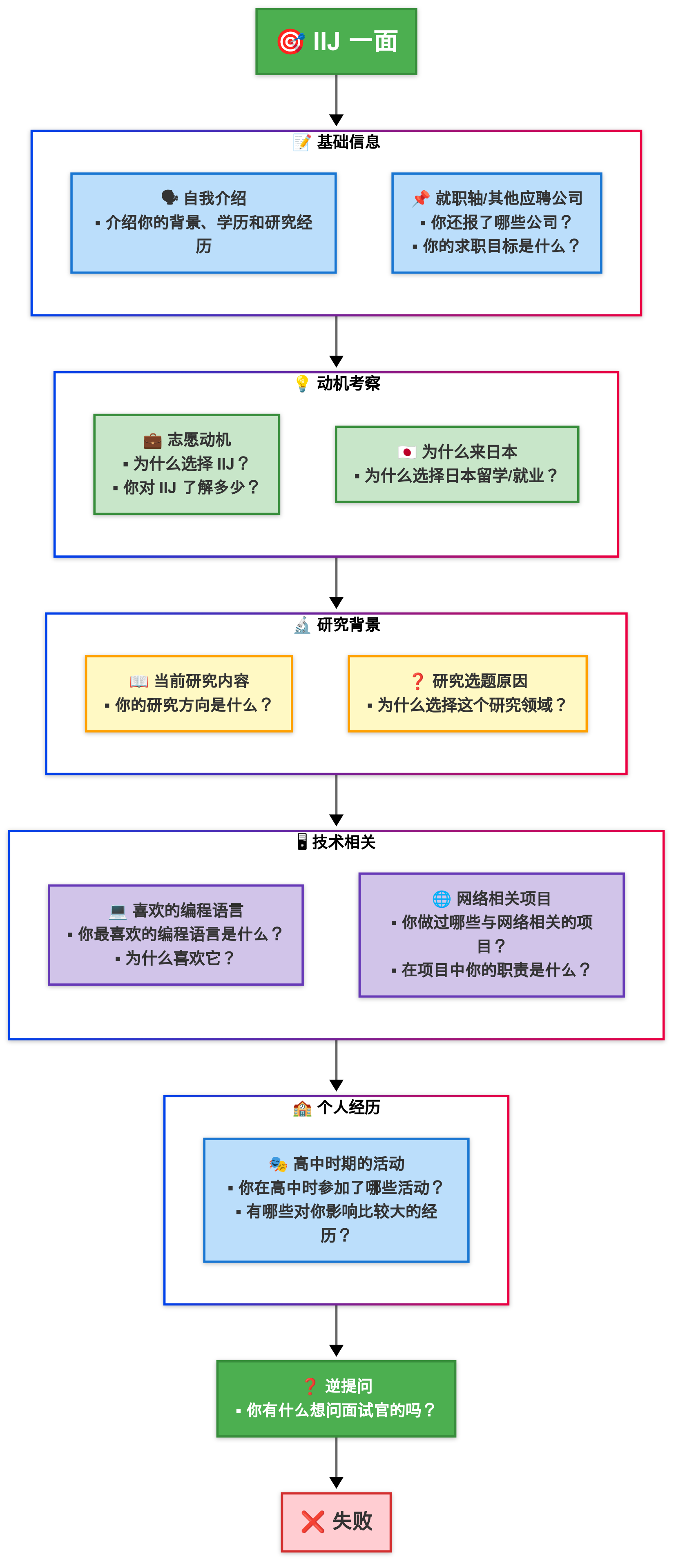 IIJ 面试 2