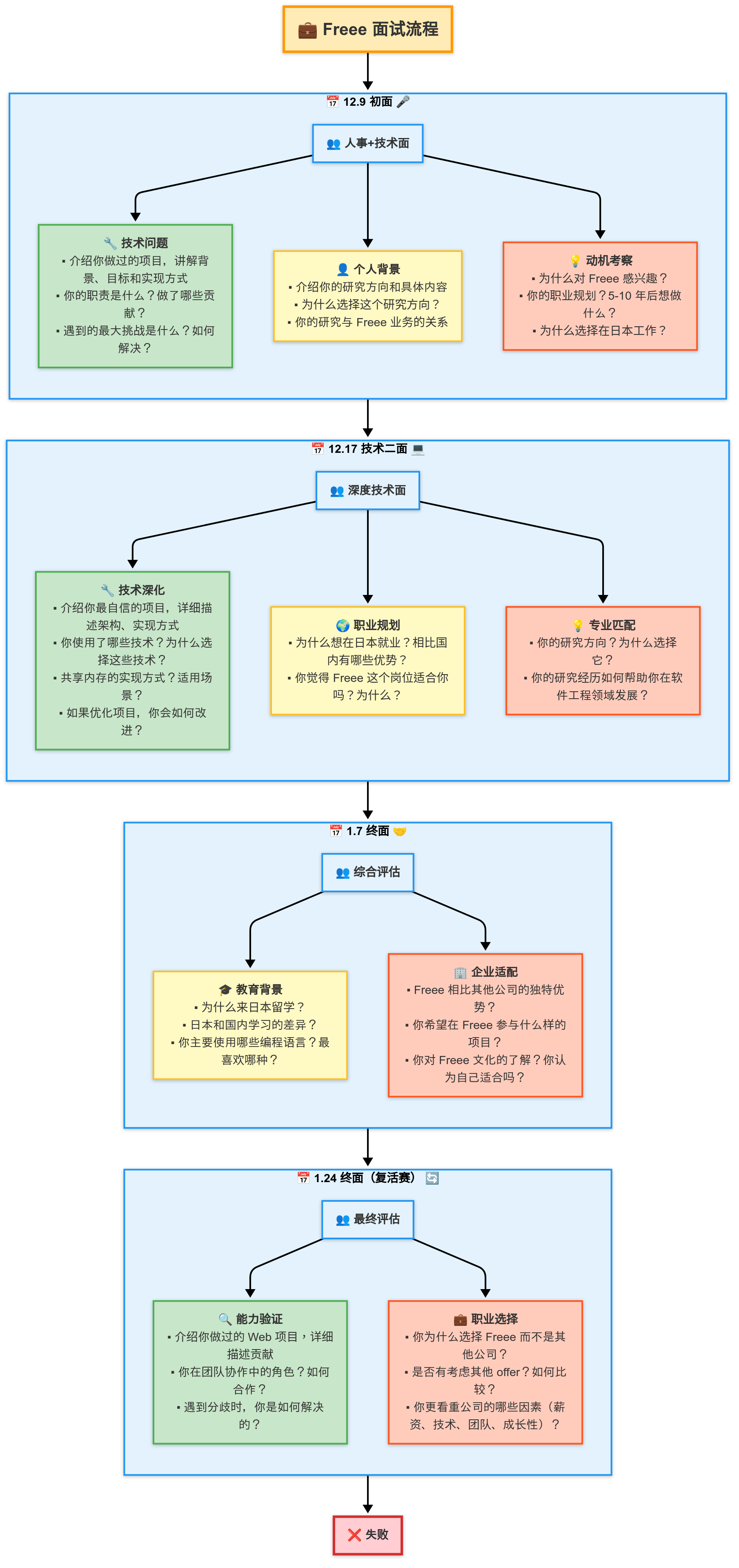 Freee 面试 5